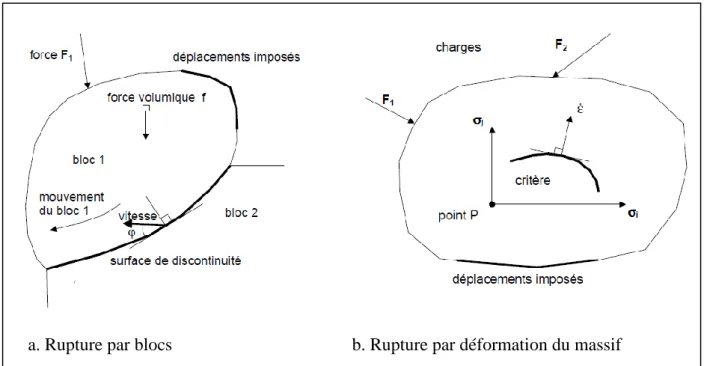 Figure I.5 : Particularités des calculs de stabilité dans lřapproche cinématique de lřanalyse limite   (Magnan et Droniuc, 2001)