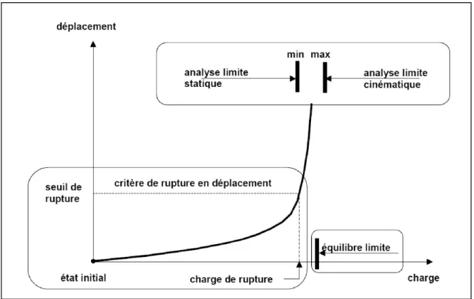 Figure I.6. Définitions de la rupture pour le calcul en déplacements, lřanalyse limite et lřanalyse dřéquilibre limite  Magnan, 2004