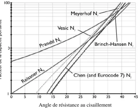 Figure II.3 Facteurs de la capacité portante     ,    , N   [A Bond and A Harris , 2008] [46]  