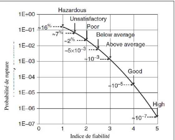 Figure III-1  relation entre indice de fiabilité et la probabilité de rupture  (Classification proposé par Corps Armé dřEtat Unis 