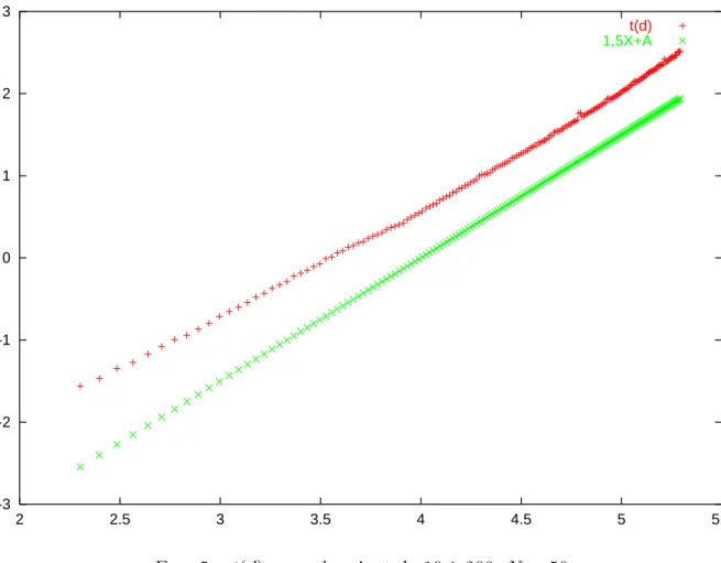 Fig. 5  t(d) pour d variant de 10 à 200, N = 50