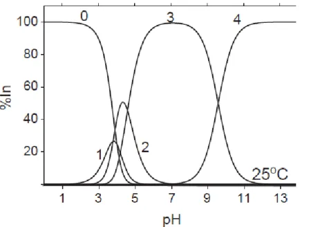 Figure 3: La distribution des espèces de l’Indium dans une solution aqueuses. Les espèces présentes sont : 0- 0-In 3+  ; 1-InOH 2+  ; 2-In(OH) 2 +  ; 3-In(OH) 3  et 4-In(OH) 4 -  (Wood ET Samson, 2006)