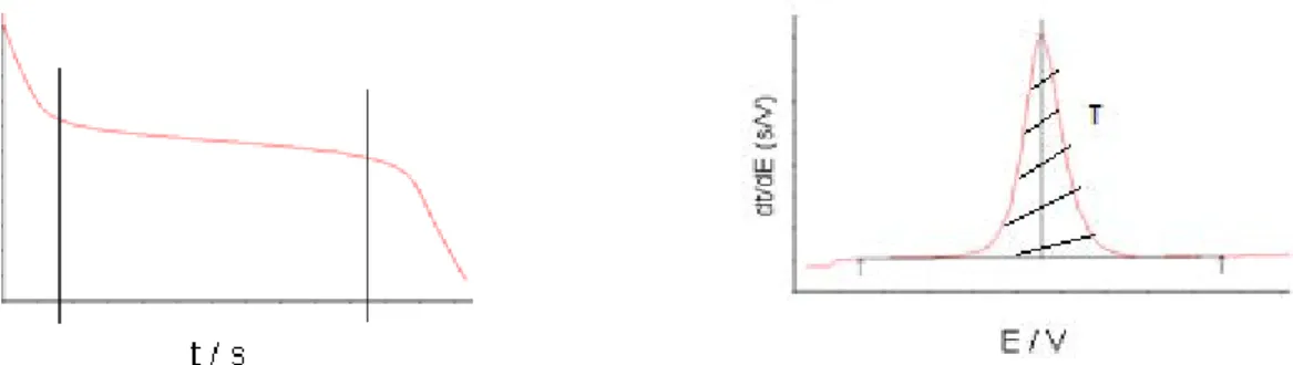 Figure 4: La courbe d’oxydation du métal (E par rapport à t) et sa dérivée dt/dE par rapport à E pour le calcul  de τ