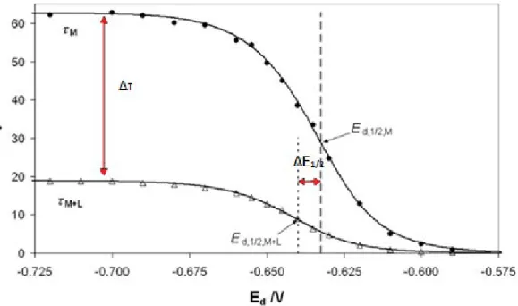 Figure 6: La courbe de SSCP pour 3x10 -7 M de Cadmium en absence(•) et en présence (Δ) de ligand