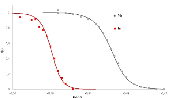 Figure 7: deux courbes SSCP d’Indium (5x10 -7 M) en rouge et le Plomb (5x10 -7 M) en noir