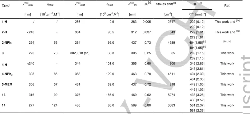 Table 2. Photophysical data for the new isocyanurates vs. those for known isocyanurates