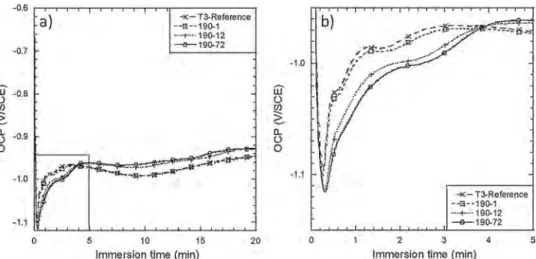 Fig. 9 shows the OCP versus immersion time in the TCS conversion solution for the T3-reference and aged samples