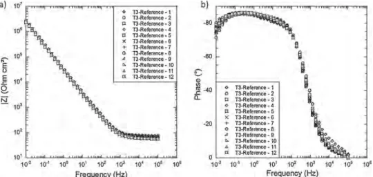 Fig. 13. Bode impedance-frequency plots for a) T3-reference, b) 190-1, c) 190-12 and d) 190-72 samples for three immersion durations (1 h, 7 days and 21 days) in 0.5 M NaCl.