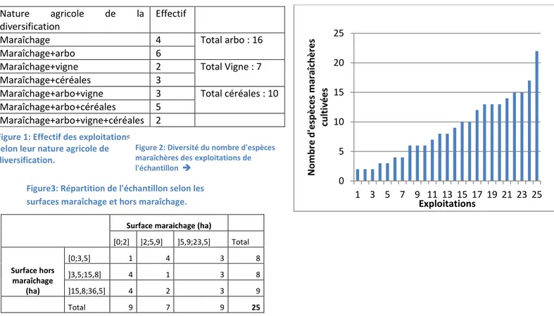 Figure 1: Effectif des exploitations  selon leur nature agricole de  diversification.