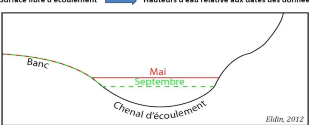 Figure 11 : Illustration des altitudes dont nous disposons pour les deux dates