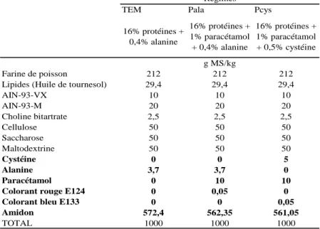 Figure 9 : Protocole de l’expérimentation animale  Régime TEM : 16% protéines + 0,4% alanine 