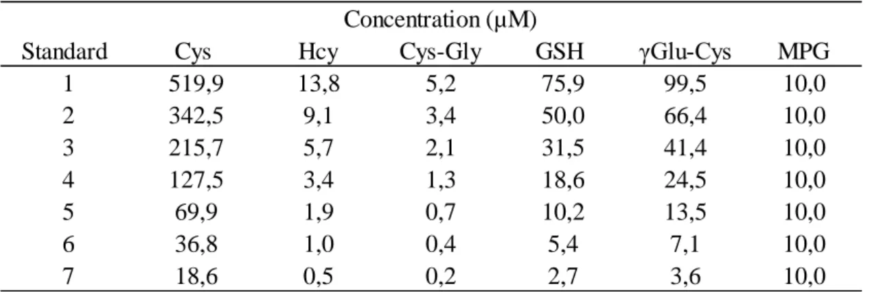 Tableau 2 : Concentrations des standards utilisés pour le dosage des aminothiols  plasmatiques totaux 