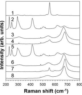 Figure 12: Raman spectra of oxide phases on Fe–25Cr after 240 h reaction in Ar–20CO 2 