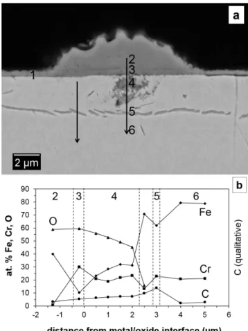 Figure 3: SEM-EDS analysis of newly formed Fe-rich oxide nodule on Fe–20Cr reacted 80 h in Ar–20CO 2 
