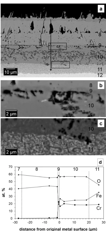 Figure 6: SEM-EDS analysis of Fe-rich oxide scale grown on Fe–20Cr reacted 80 h in Ar–20CO 2 