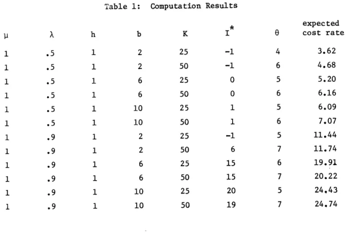 Table  1:  Computation Results *  expected X  h  b  K  I  cost  rate 1  .5  1  2  25  -1  4  3.62 1  .5  1  2  50  -1  6  4.68 1  .5  1  6  25  0  5  5.20 1  .5  1  6  50  0  6  6.16 1  .5  1  10  25  1  5  6.09 1  .5  1  10  50  1  6  7.07 1  .9  1  2  25
