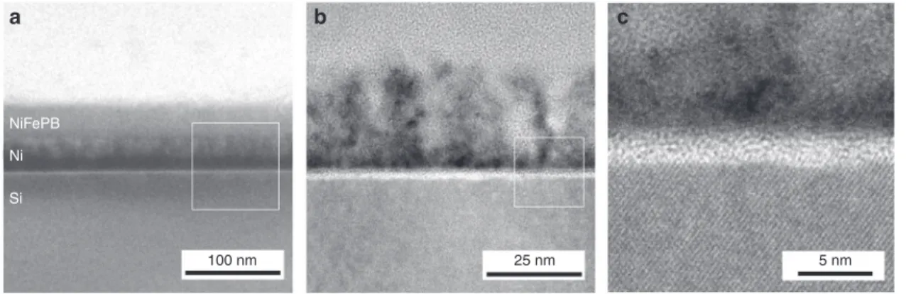 Fig. 2 Characterization of the Si/SiO x /Ni/NiFePB interface. Cross-sectional TEM images of p + -Si/SiO x /Ni/NiFePB- 75cy 