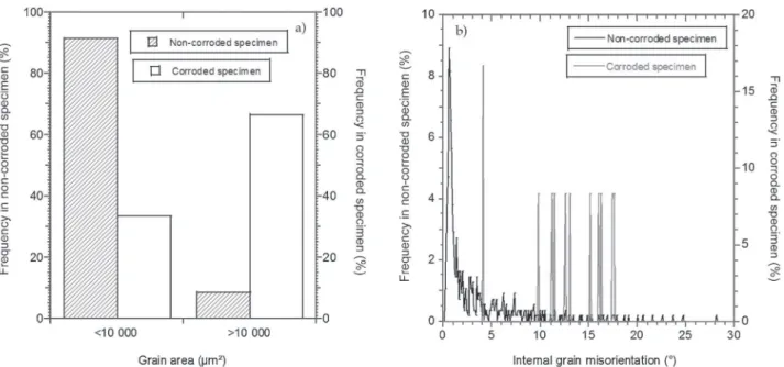Fig. 10. AA 2050-T8 alloy—(a) Distribution of the grain surface areas and (b) distribution of the internal grain misorientation before and after the corrosion tests for intragranular corrosion.