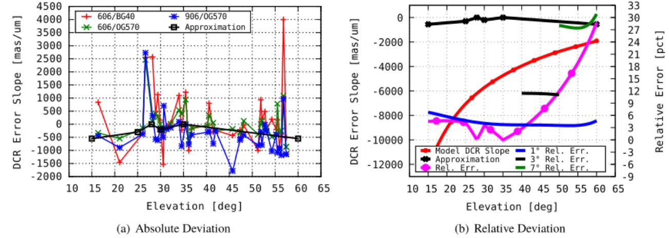 Fig. 13 Observed DCR Slope Error with Respect to Refraction Model vs. Elevation