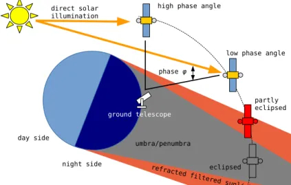 Fig. 2 Satellite Illumination Conditions