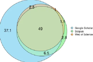 Figure 1 : Evaluation de la couverture des travaux scientifiques (en pourcentage) dans le domaine  agricole entre trois bases de données Web Of Science, Scopus et Google Scholar (Martin et al., 2018) 