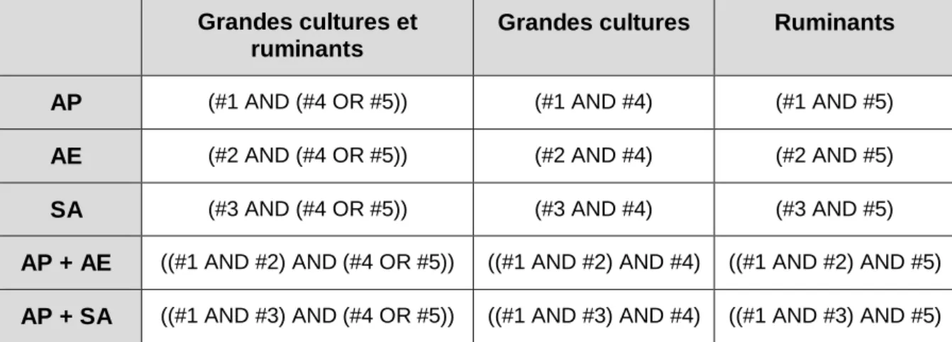 Tableau 2 : Croisement des requêtes (agriculture de précision, agroécologie, systèmes alternatifs,  grandes cultures, élevages) 