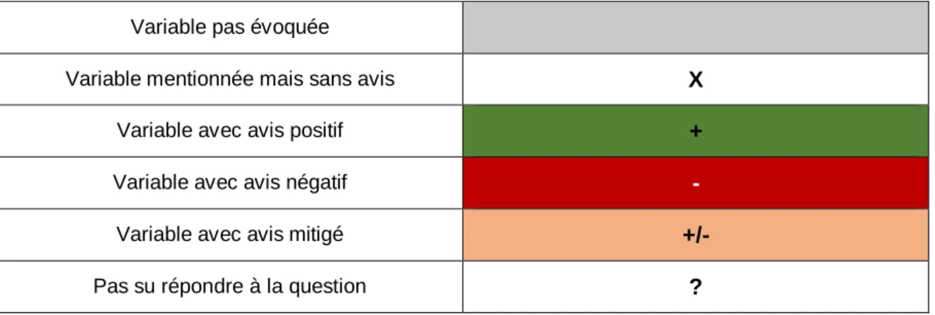 Tableau 4 : Codes utilisés pour représenter les expressions des acteurs sur les variables identifiées  Variable pas évoquée 