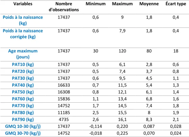 Tableau 1 : Moyennes phénotypiques, écart type, minimum et maximum des paramètres de  croissance des chevreaux Créole d’INRAE Antilles-Guyane de 1980 à 2019
