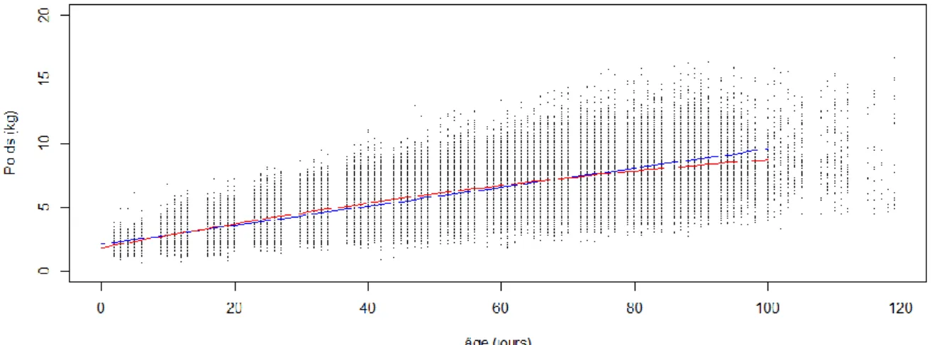 Figure 2 : Corrélation entre le poids à la naissance mesuré et le poids à la naissance  corrigé par le modèle quadratique 