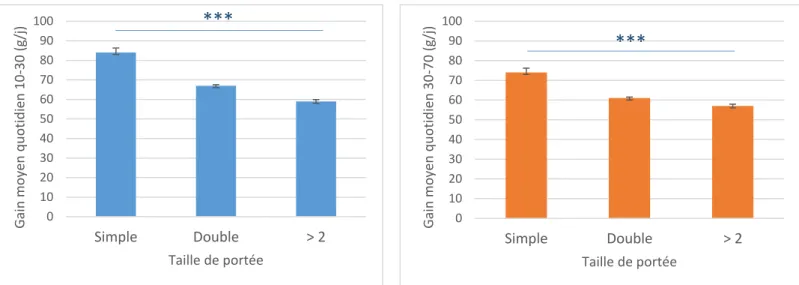 Figure 4 : Variation du gain de poids des chevreaux mâles et femelles 