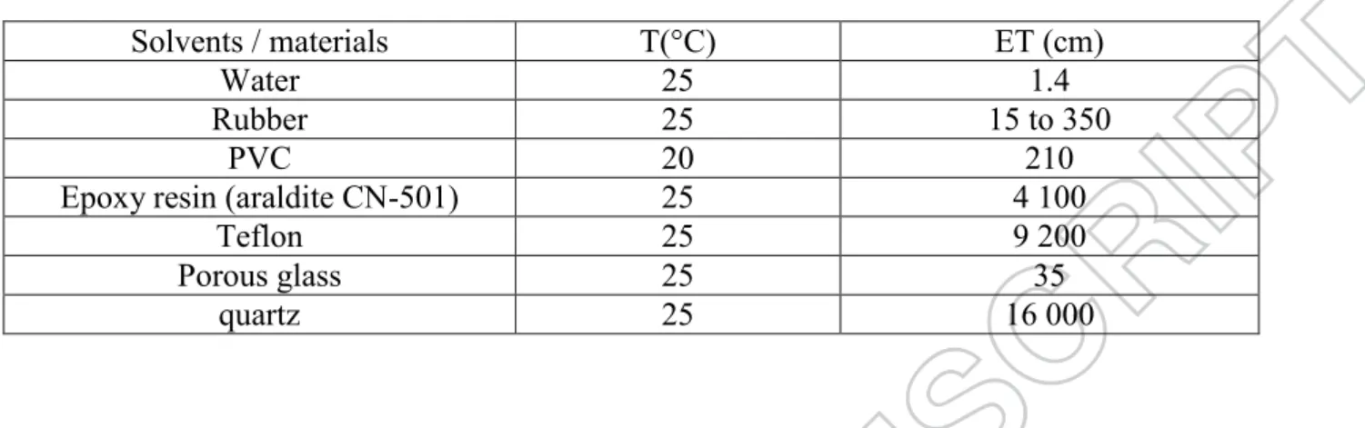 Table 1: penetration depth (ET) of MW in different solvent or materials for    = 12.2 cm at  2450 MHz 