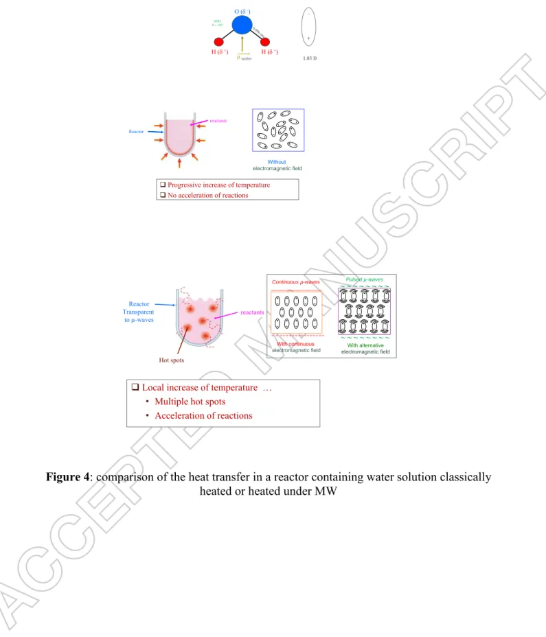 Figure 4: comparison of the heat transfer in a reactor containing water solution classically  heated or heated under MW 