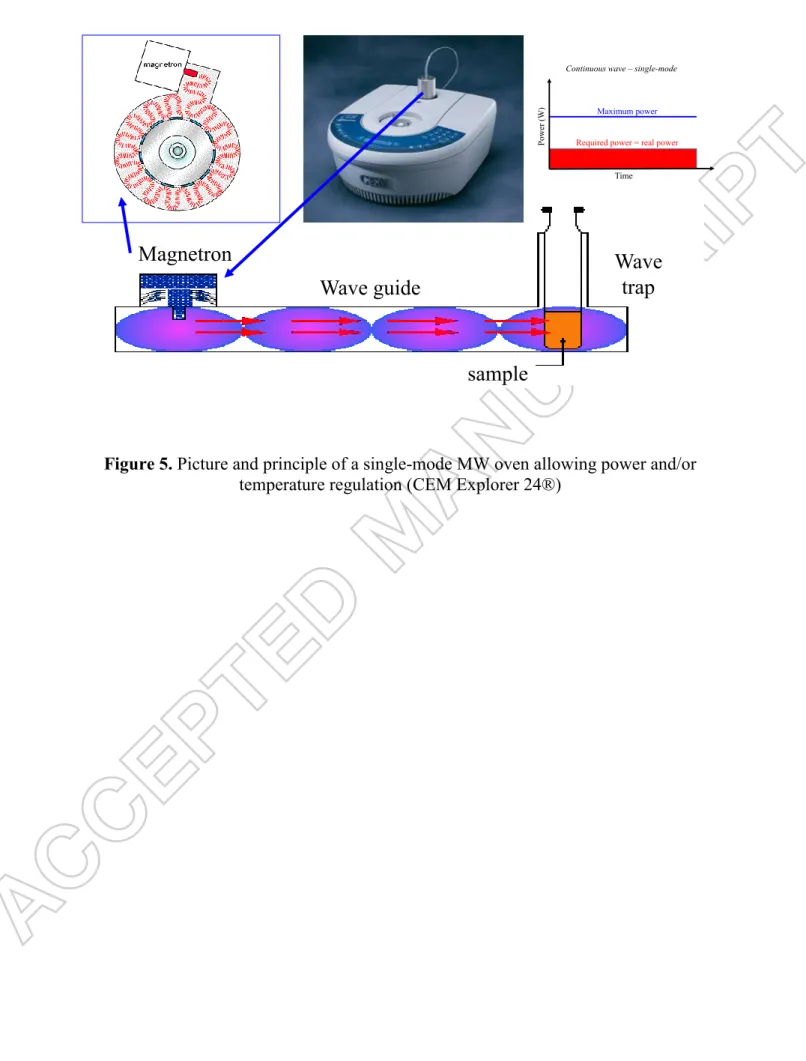 Figure 5. Picture and principle of a single-mode MW oven allowing power and/or  temperature regulation (CEM Explorer 24®) 