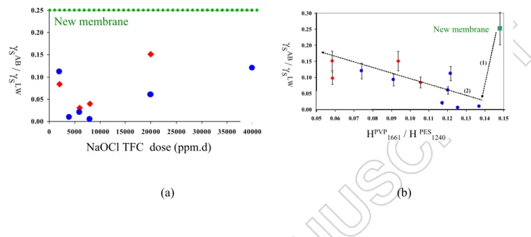 Figure 13: Evolution of the polar/apolar balance of membranes aged in static immersion in  400 ppm TFC solution at 50°C, at pH 11.5 (●) and pH = 8.0 (♦)