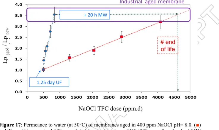 Figure 17: Permeance to water (at 50°C) of membranes aged in 400 ppm NaOCl pH= 8.0. (■)  in UF conditions up to 4,100 ppm.d