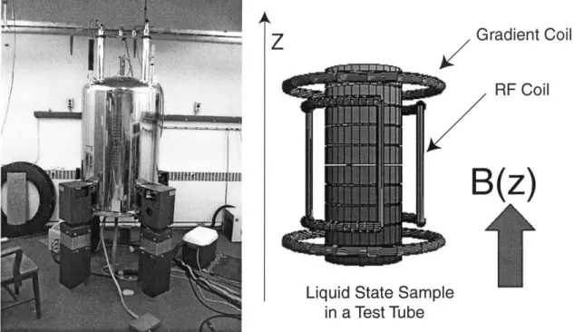 Figure  1-1:  On  the  left  is  a  photo  of  a  9.6T  magnet.  On  the  right,  is  a  diagram  of  the  RF coil  that  applies  time  varying  magnetic  fields  to the  sample within.