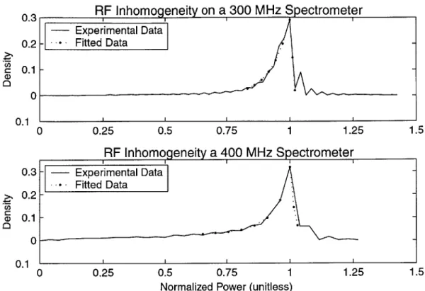 Figure  3-1:  On  the  300MHz  spectrometer,  the  width  of  the  density  function  at  half  the maximum  value  was  6.23  percent