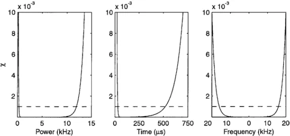 Figure  3-3:  The  three  penalty  functions  for  the pulse  power,  time  and  frequency