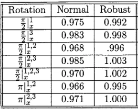Table  4.1:  Correlations  of seven  pulses;  robust  and uncompensated.  All  of the robust  pulses show  an  improved  fidelity  over  uncompensated  pulses