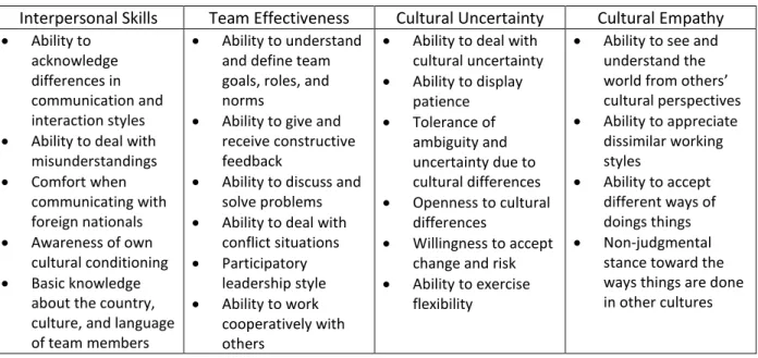 Table 5.1 Detailed Skills in the Cross-Cultural Communication Competence Model  Interpersonal Skills  Team Effectiveness   Cultural Uncertainty  Cultural Empathy 