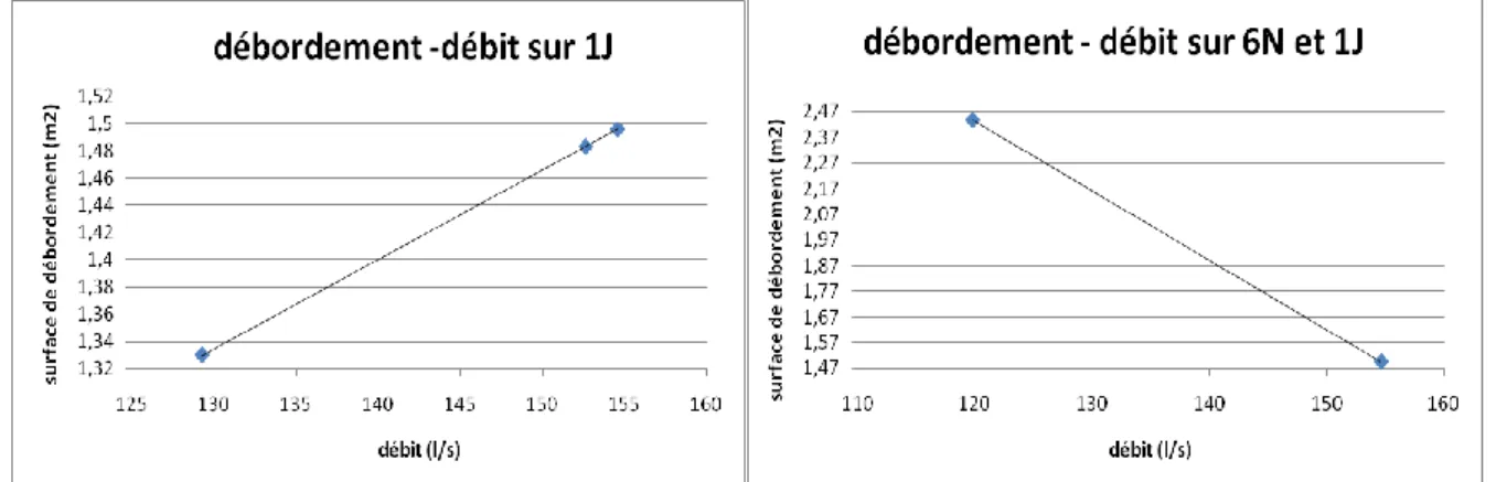 Figure 9  :  R elation débit-surface de débordement sur une ou deux parcelles 