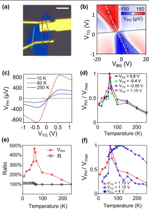 FIG. 1 (color online). (a) Optical microscope image of the device incorporating boron nitride top-gate dielectric