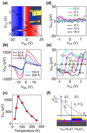 FIG. 4 (color online). (a) V PH as a function of V BG and V TG