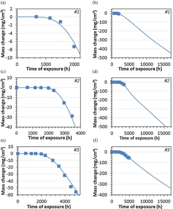 Fig. 14. Experimental net mass changes (squares) and mass losses modelled using Model II (curve) for samples (a and b) #1, (c and d) #2 and (e and f) #3 in H 2 –CO–CO 2 –CH 4 –H 2 O at 570 ◦ C, 21 bar.