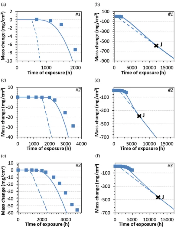 Fig. 15. Experimental net mass changes (squares) and mass losses modelled using Model III (continuous curve) and Model IV (dashed line) for samples (a and b) #1, (c and d) #2 and (e and f) #3 in H 2 –CO–CO 2 –CH 4 –H 2 O at 570 ◦ C, 21 bar.