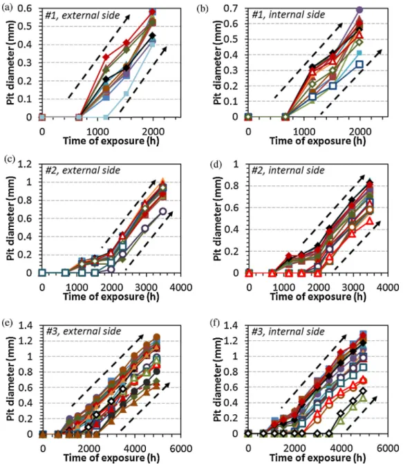 Fig. 6. Pit diameter growth of internal and external sides of 800HT samples (a and b) #1, (c and d) #2 and (e and f) #3.