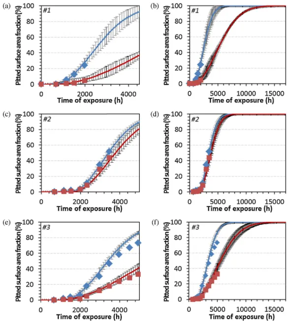 Fig. 10. Experimental (symbols) and calculated (curves) pitted surface area fraction after 5000 h and 17000 h in H 2 –CO–CO 2 –CH 4 –H 2 O at 570 ◦ C, 21 bar for external (blue diamonds) and external (red squares) side of (a and b) sample #1, (c and d) sam