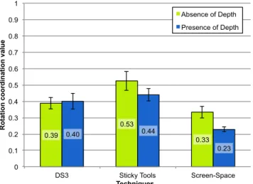 Fig. 6: Mean rotation coordination for each technique under the different levels of P RESENCE OF D EPTH 