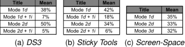 TABLE 2: Mean NDC values for each technique.