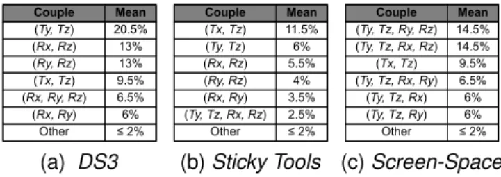 TABLE 3: NDC1 time split for every single DOF.